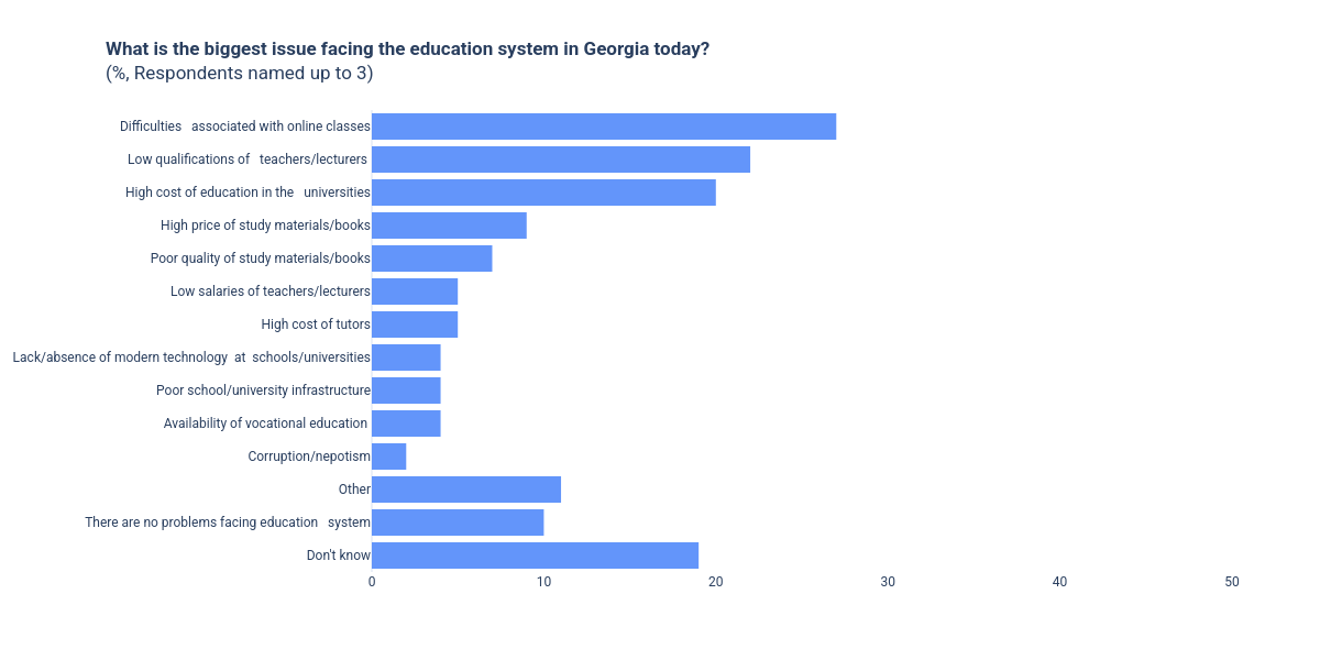 What is the biggest issue facing the education system in Georgia today?(%, Respondents named up to 3) | bar chart made by Elenergeshidze | plotly