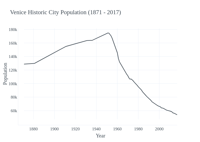 Venice Historic City Population (1871 - 2017) | line chart made by Elevenso | plotly