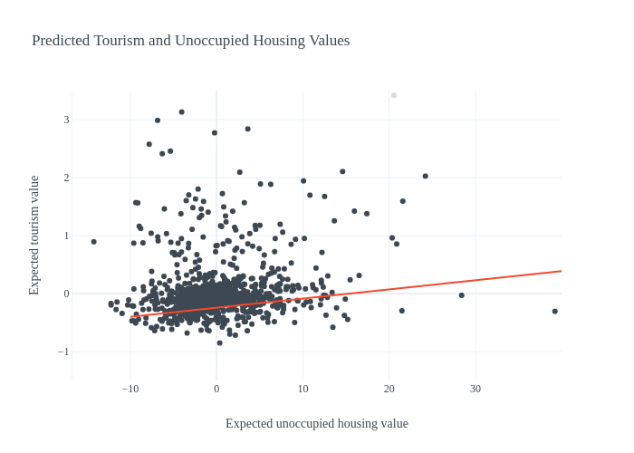 Predicted Tourism and Unoccupied Housing Values | scatter chart made by Elevenso | plotly