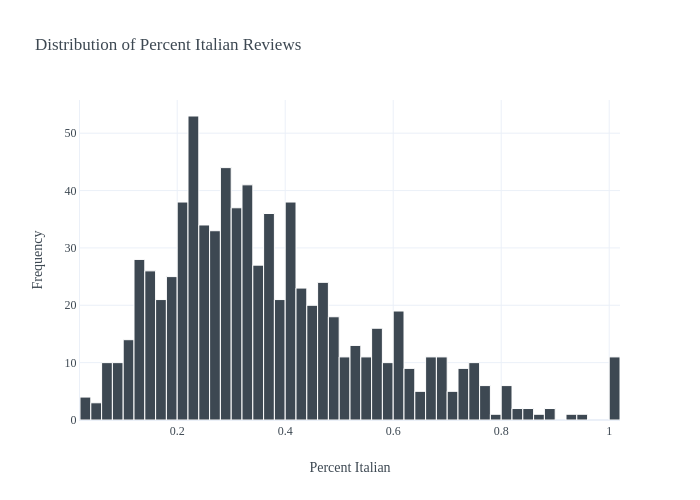 Distribution of Percent Italian Reviews | histogram made by Elevenso | plotly