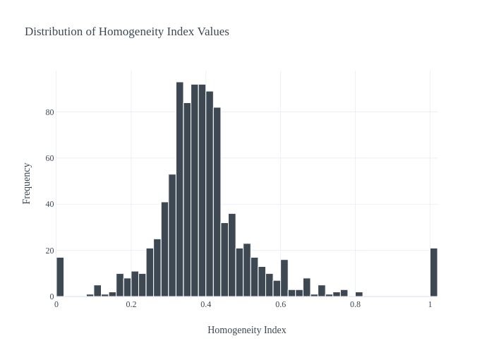 Distribution of Homogeneity Index Values | histogram made by Elevenso | plotly