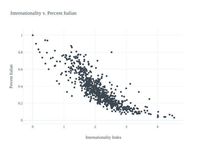 Internationality v. Percent Italian | scatter chart made by Elevenso | plotly