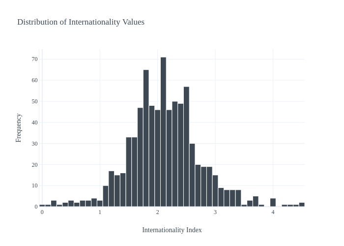 Distribution of Internationality Values | histogram made by Elevenso | plotly