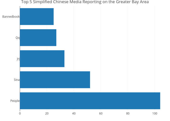 Top 5 Simplified Chinese Media Reporting on the Greater Bay Area | bar chart made by Elgarteo95 | plotly