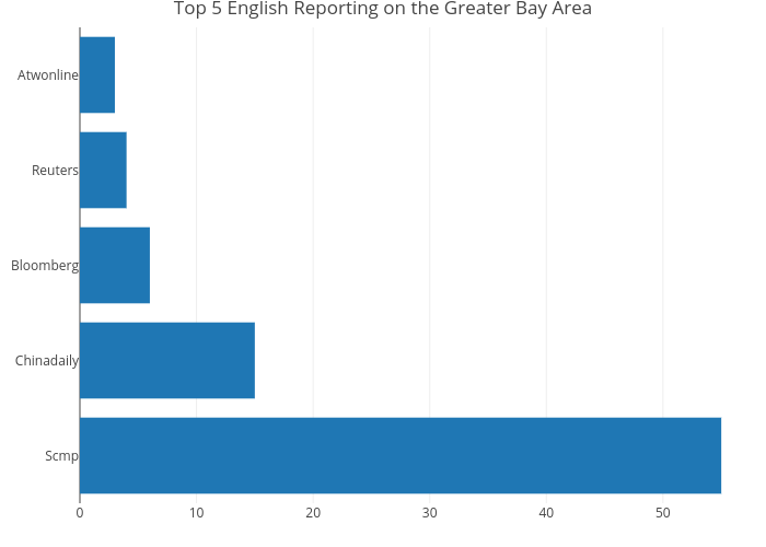 Top 5 English Reporting on the Greater Bay Area | bar chart made by Elgarteo95 | plotly
