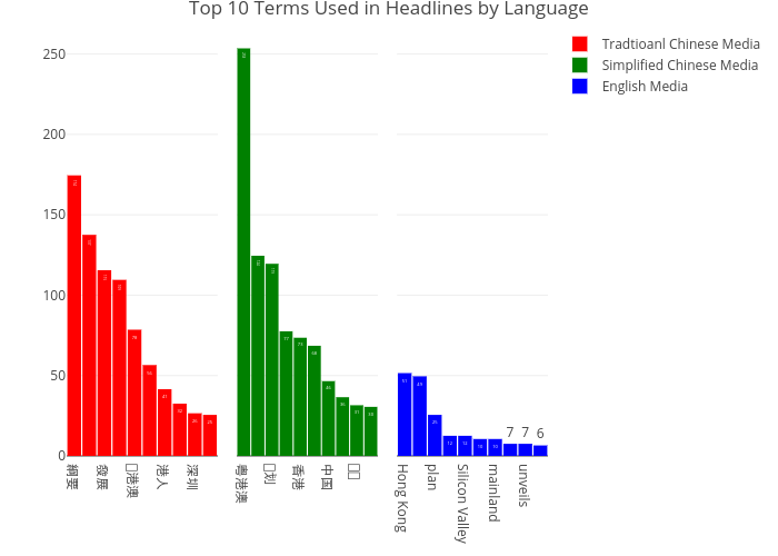 Top 10 Terms Used in Headlines by Language | bar chart made by Elgarteo95 | plotly