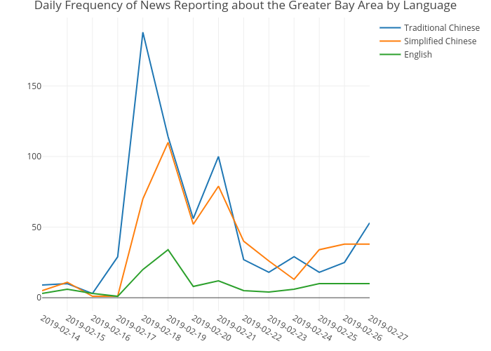 Daily Frequency of News Reporting about the Greater Bay Area by Language | line chart made by Elgarteo95 | plotly