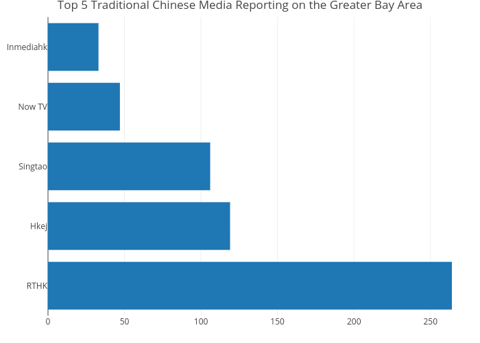 Top 5 Traditional Chinese Media Reporting on the Greater Bay Area | bar chart made by Elgarteo95 | plotly