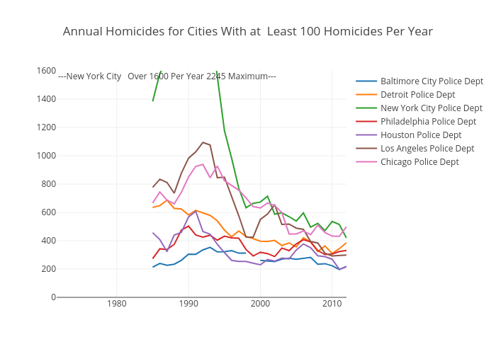 Annual Homicides for Cities With at Least 100 Homicides Per Year