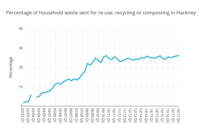 Percentage of household waste sent for re-use, recycling or composting in Hackney | line chart made by Elinwibe | plotly