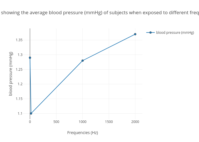 A line graph showing the average blood pressure (mmHg) of subjects when exposed to different frequencies (Hz)  | line chart made by Eliwo | plotly