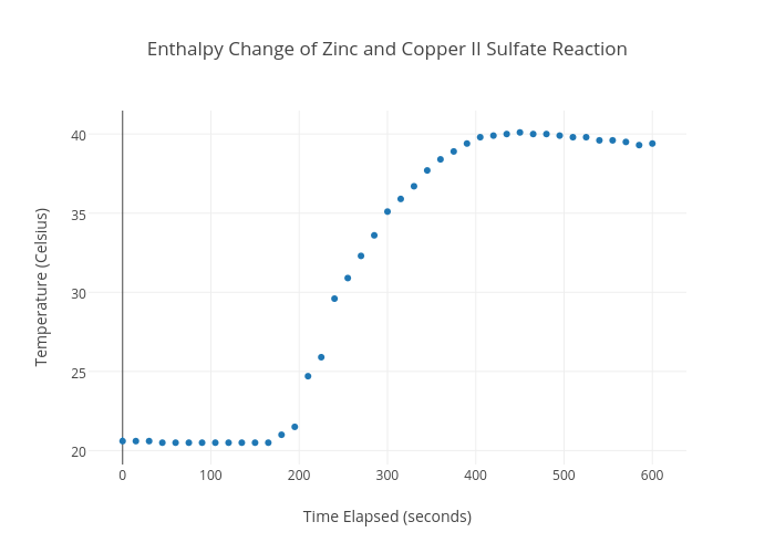 enthalpy-change-of-zinc-and-copper-ii-sulfate-reaction-scatter-chart-made-by
