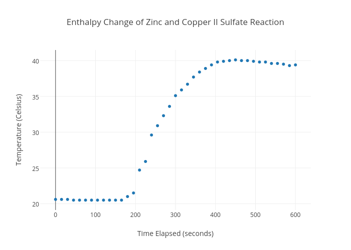 Enthalpy Change of Zinc and Copper II Sulfate Reaction | scatter chart made by Elizabethsmolenski | plotly