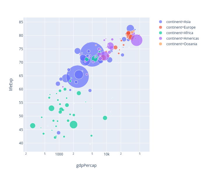lifeExp vs gdpPercap | scatter chart made by Elizabethts | plotly