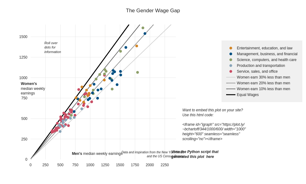 The Gender Wage Gap | line chart made by Ellie.patten | plotly
