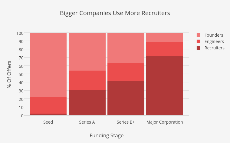 Bigger Companies Use More Recruiters | stacked bar chart made by Elliotk | plotly