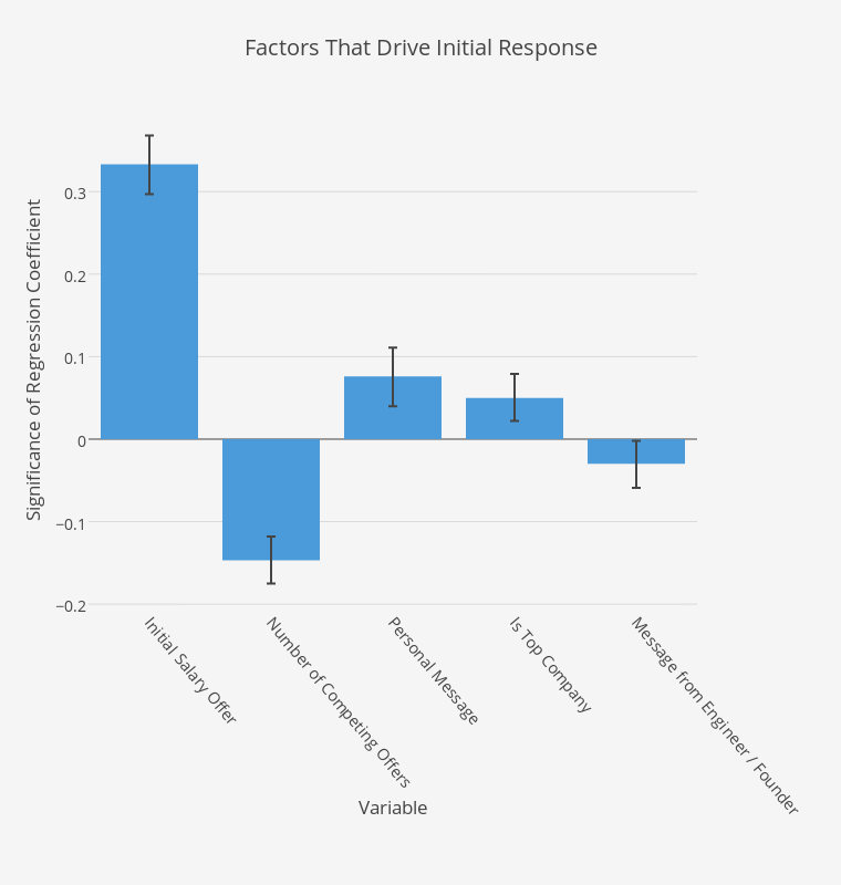 Factors That Drive Initial Response | bar chart made by Elliotk | plotly