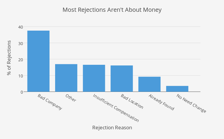 Most Rejections Aren't About Money | bar chart made by Elliotk | plotly