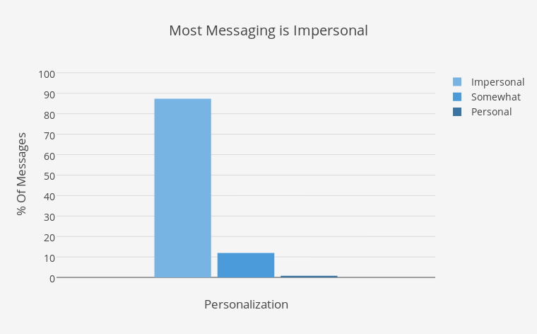 Most Messaging is Impersonal | grouped bar chart made by Elliotk | plotly