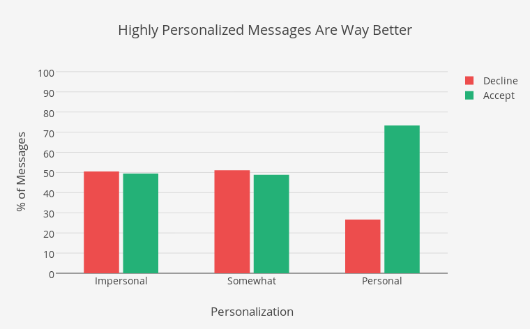 Highly Personalized Messages Are Way Better | grouped bar chart made by Elliotk | plotly