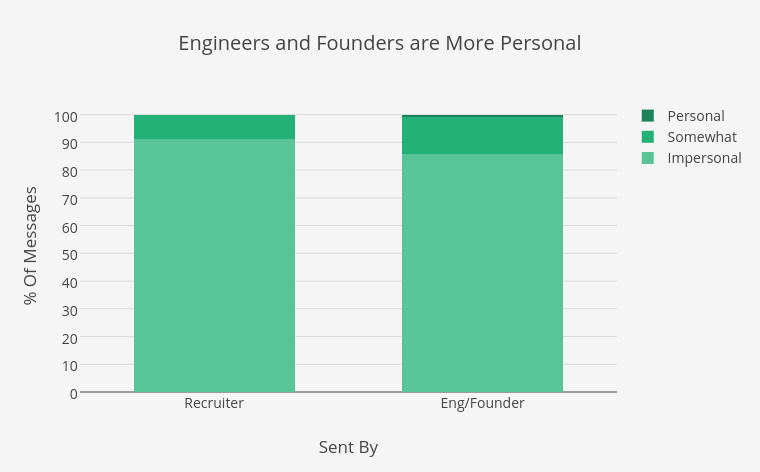 Engineers and Founders are More Personal | stacked bar chart made by Elliotk | plotly