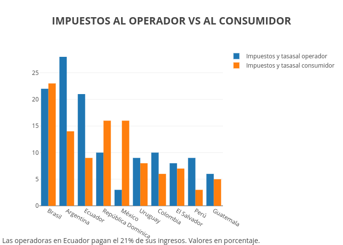 IMPUESTOS AL OPERADOR VS AL CONSUMIDOR | bar chart made by Eltelegrafoec | plotly