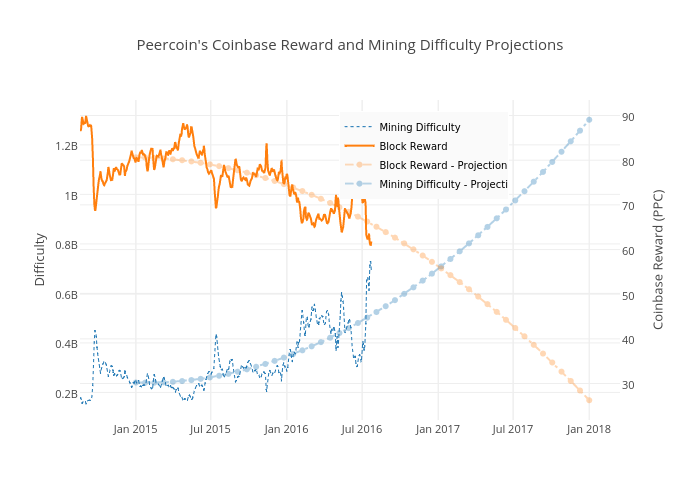 Peercoin's Coinbase Reward and Mining Difficulty Projections | scatter chart made by Embeddedthought | plotly
