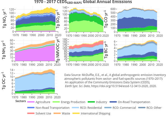  1970 - 2017 CEDSGBD-MAPS Global Annual Emissions  |  made by Emcduffie | plotly