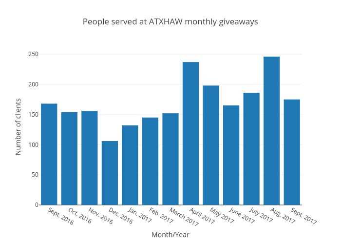 People served at ATXHAW monthly giveaways | bar chart made by Emilieluto | plotly