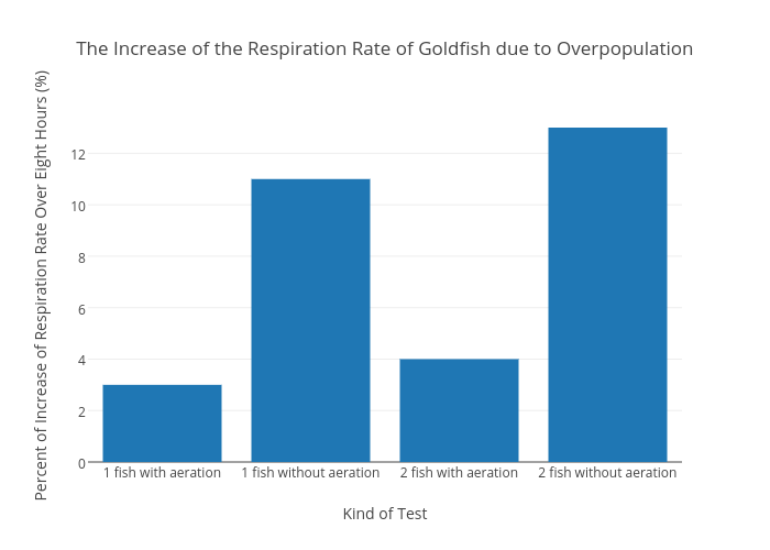 The Increase of the Respiration Rate of Goldfish due to Overpopulation | bar chart made by Emily.martin | plotly