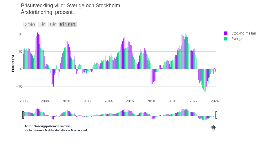 Prisutveckling villor Sverige och Stockholm Årsförändring, procent. | bar chart made by Emily.nagler | plotly