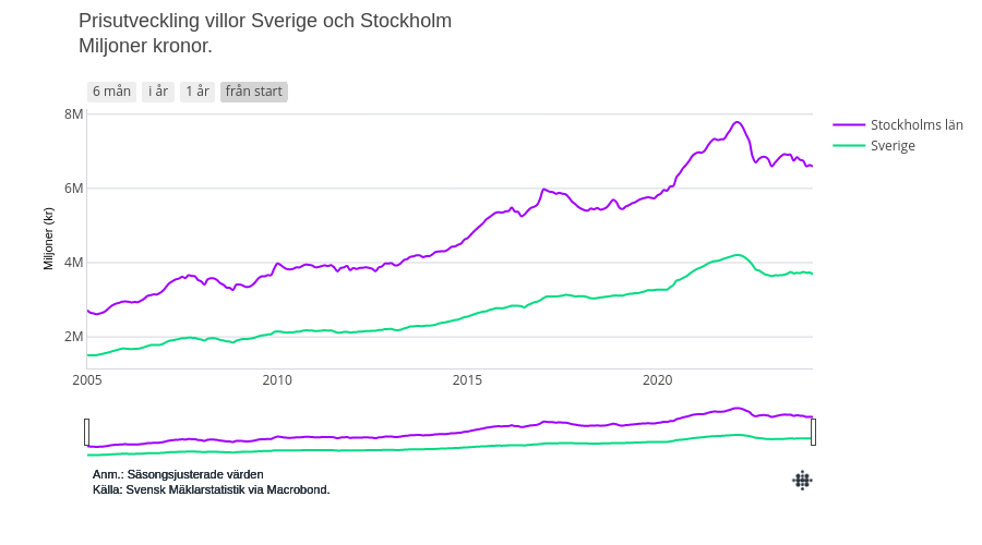 Prisutveckling villor Sverige och Stockholm Miljoner kronor. | line chart made by Emily.nagler | plotly