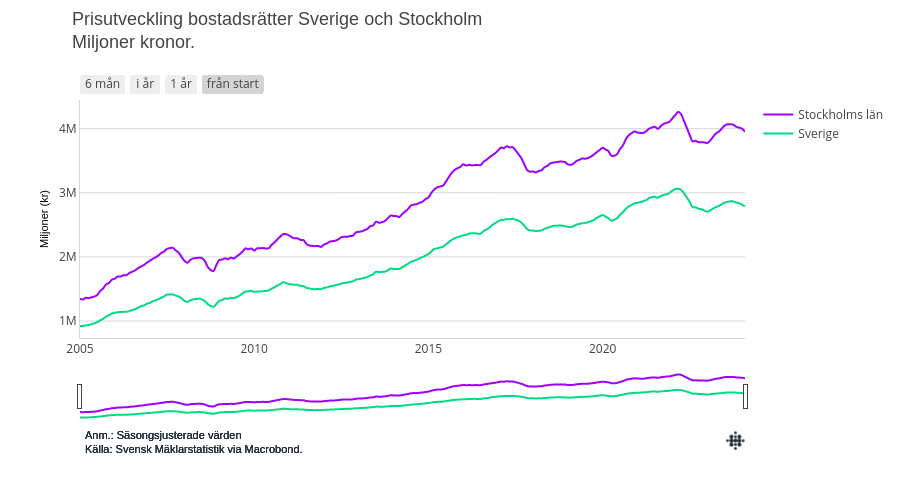 Prisutveckling bostadsrätter Sverige och Stockholm Miljoner kronor. | line chart made by Emily.nagler | plotly
