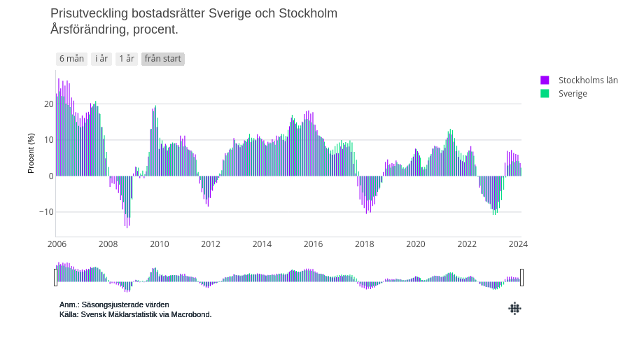 Prisutveckling bostadsrätter Sverige och Stockholm Årsförändring, procent. | bar chart made by Emily.nagler | plotly