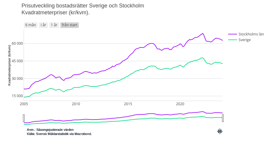 Prisutveckling bostadsrätter Sverige och Stockholm Kvadratmeterpriser (kr/kvm). | line chart made by Emily.nagler | plotly