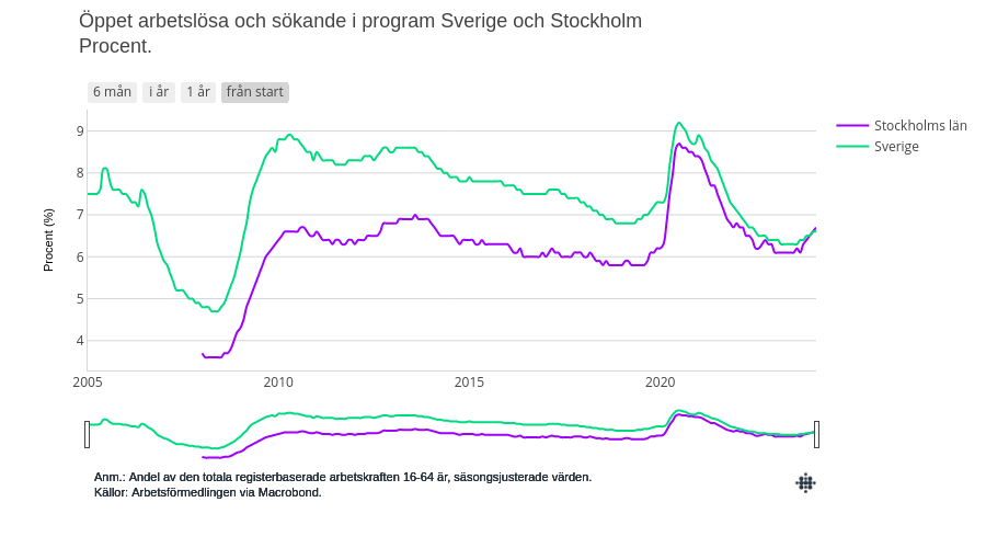 Öppet arbetslösa och sökande i program Sverige och Stockholm Procent. | line chart made by Emily.nagler | plotly
