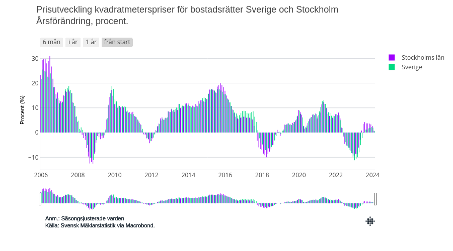 Prisutveckling kvadratmeterspriser för bostadsrätter Sverige och Stockholm Årsförändring, procent. | bar chart made by Emily.nagler | plotly