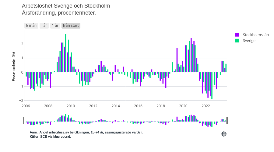 Arbetslöshet Sverige och Stockholm Årsförändring, procentenheter. | bar chart made by Emily.nagler | plotly