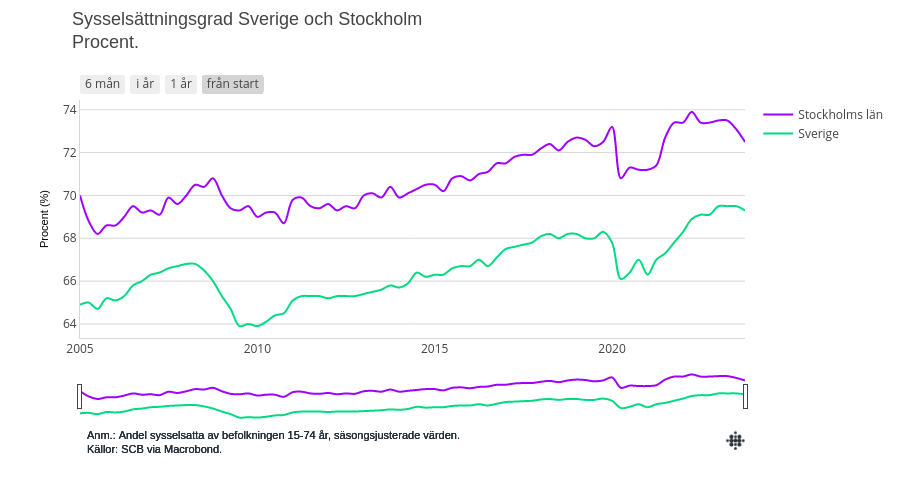 Sysselsättningsgrad Sverige och Stockholm Procent. | line chart made by Emily.nagler | plotly
