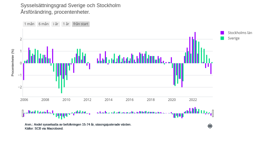 Sysselsättningsgrad Sverige och Stockholm Årsförändring, procentenheter. | bar chart made by Emily.nagler | plotly