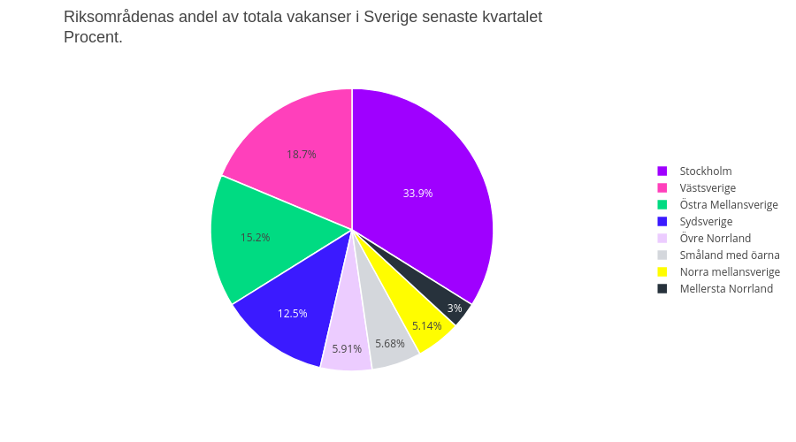 Riksområdenas andel av totala vakanser i Sverige senaste kvartalet Procent. | pie made by Emily.nagler | plotly