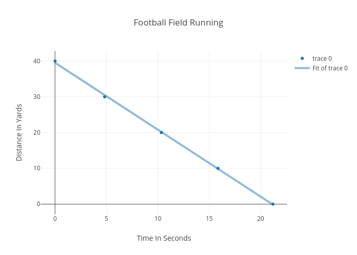 Football Field Running  | scatter chart made by Emilygilmartin | plotly