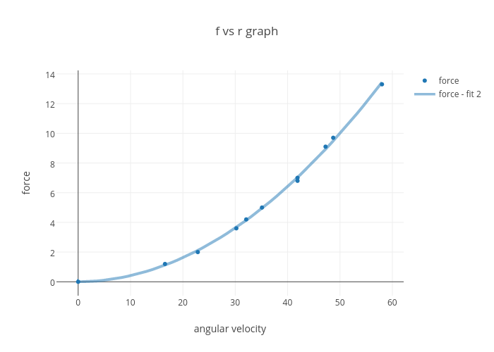 F Vs R Graph Scatter Chart Made By Emma1556 Plotly