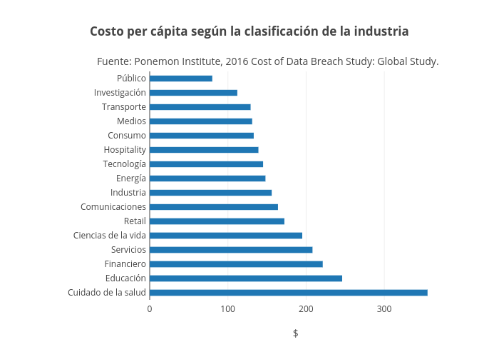 Costo per cápita según la clasificación de la industria | bar chart made by Emmamarzal | plotly