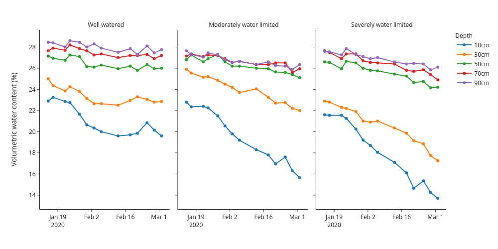 10cm, 10cm, 10cm, 30cm, 30cm, 30cm, 50cm, 50cm, 50cm, 70cm, 70cm, 70cm, 90cm, 90cm, 90cm | line chart made by Emmanuelg1 | plotly