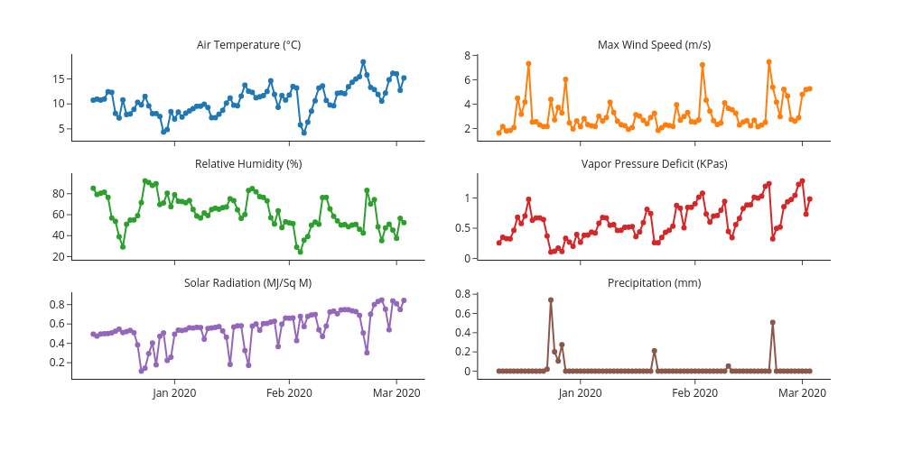 Air Temperature (°C), Max Wind Speed (m/s), Relative Humidity (%), Vapor Pressure Deficit (KPas), Solar Radiation (MJ/Sq M), Precipitation (mm) |  made by Emmanuelg1 | plotly