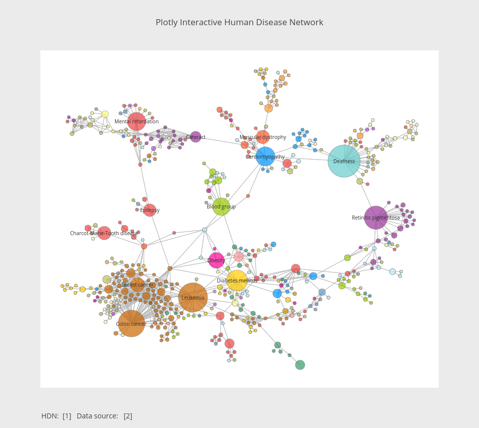 Plotly Interactive Human Disease Network | line chart made by Empet | plotly