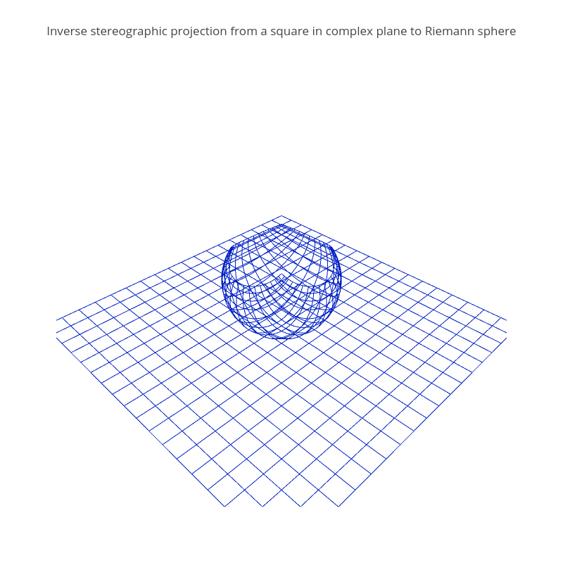 Inverse stereographic projection from a square in complex plane to Riemann sphere | scatter3d made by Empet | plotly