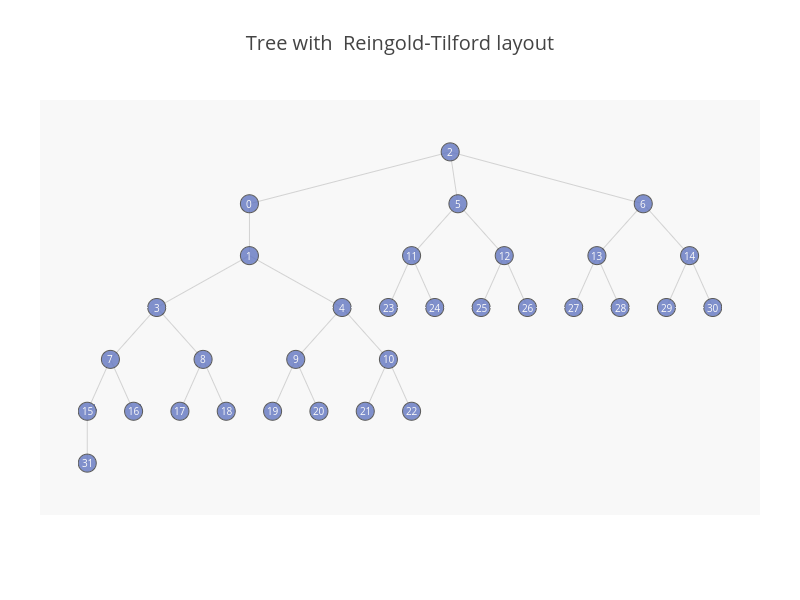 Tree with  Reingold-Tilford layout | line chart made by Empet | plotly