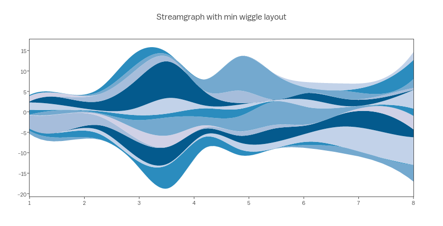 Streamgraph with min wiggle layout | line chart made by Empet | plotly